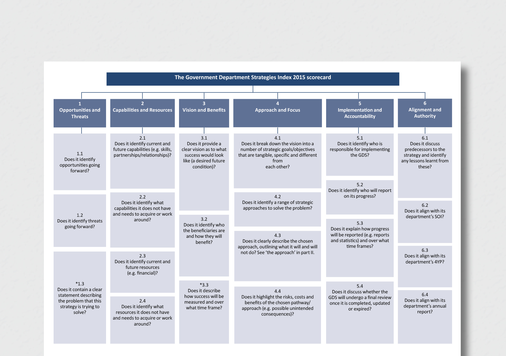 The Government Department Strategies Index Framework