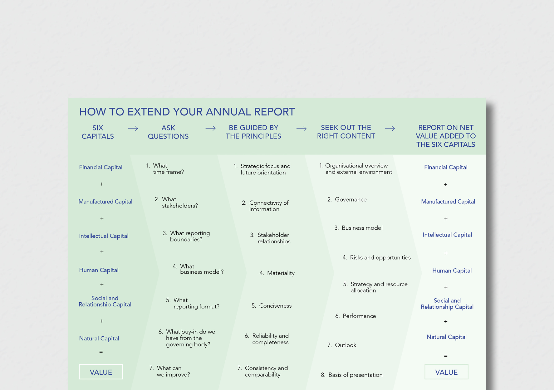 How to extend your annual report