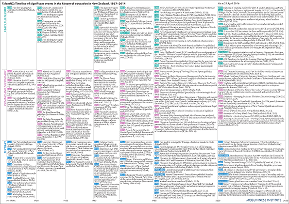 Talent NZ: Timeline of significant events in the history of education in New Zealand, 1867–2014
