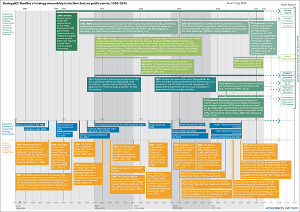 Strategy NZ: Timeline of strategy stewardship in the New Zealand public service, 1980–2016