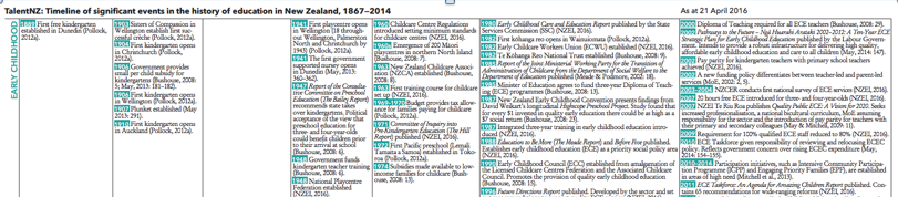 Timeline of significant events in the history of education in New Zealand, 1867 to 2014 is now published!