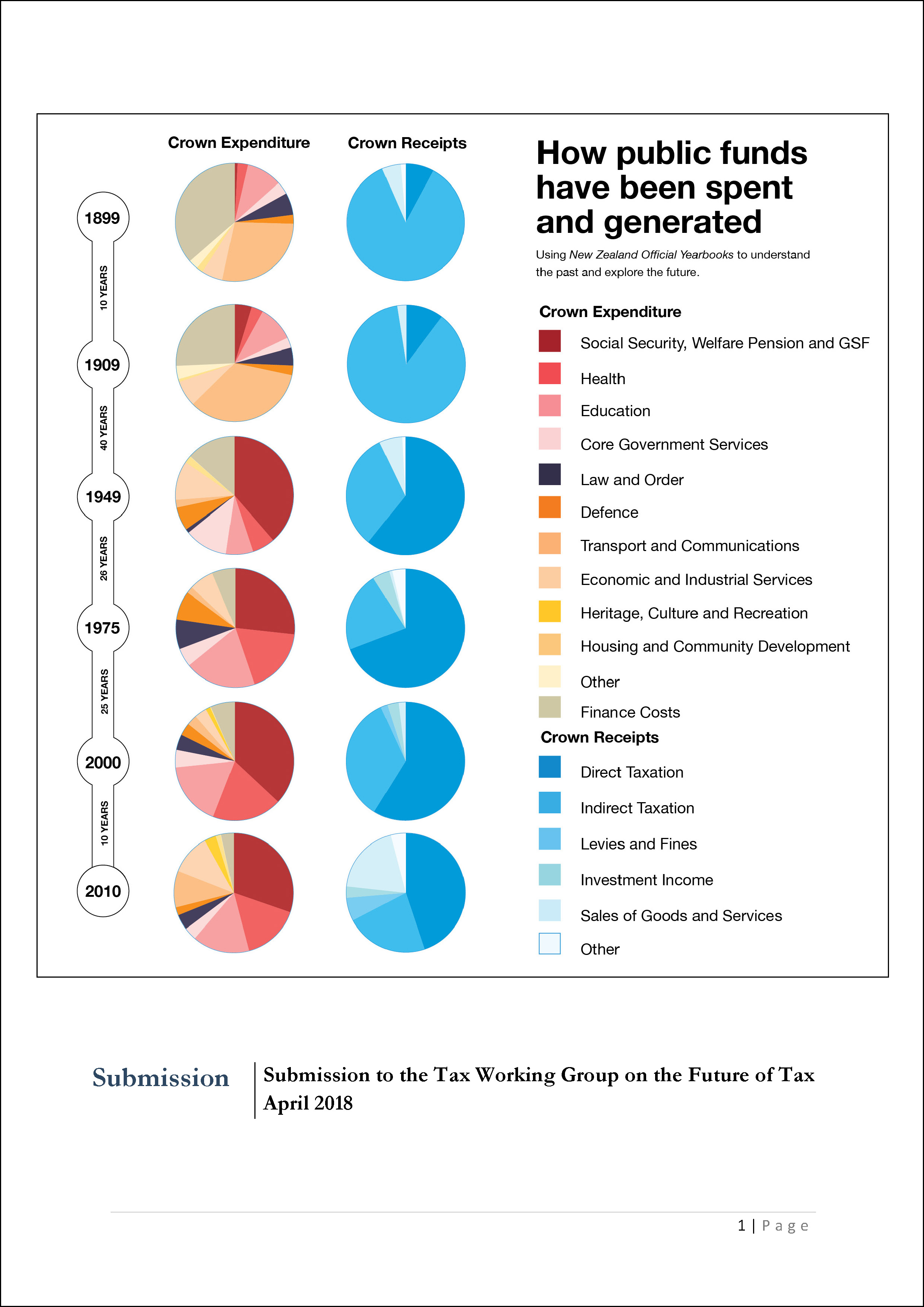 Submission 2018/02 – The Future of Tax