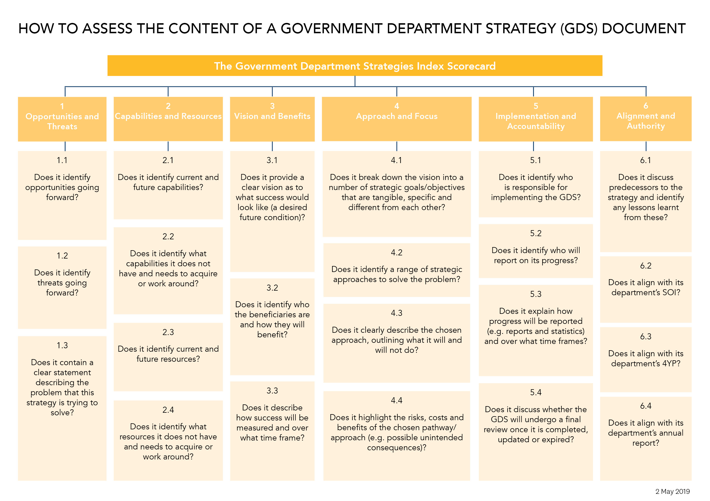 The Government Department Strategies Index Scorecard