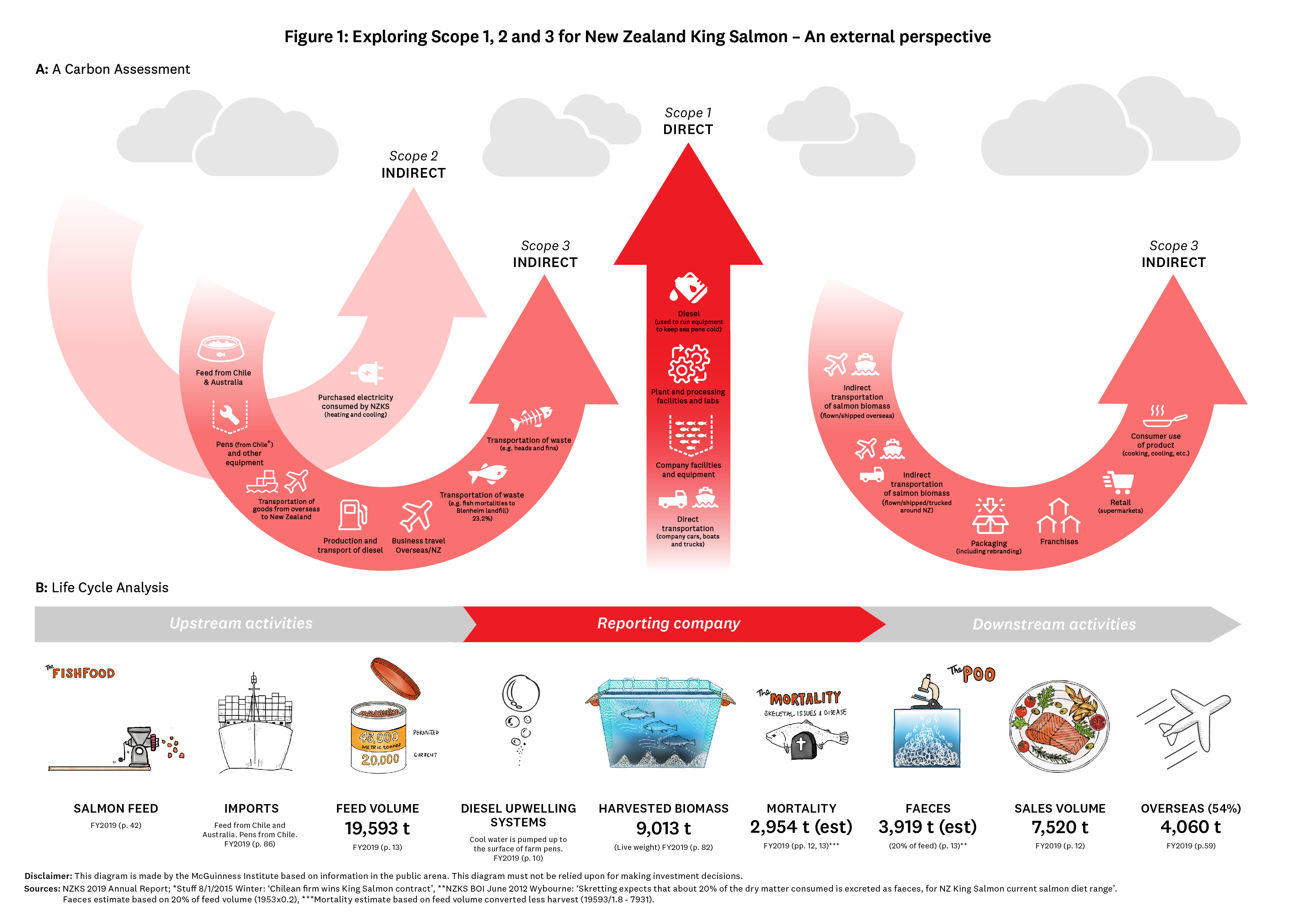 Exploring Scope 1, 2 and 3 for New Zealand King Salmon – An external perspective