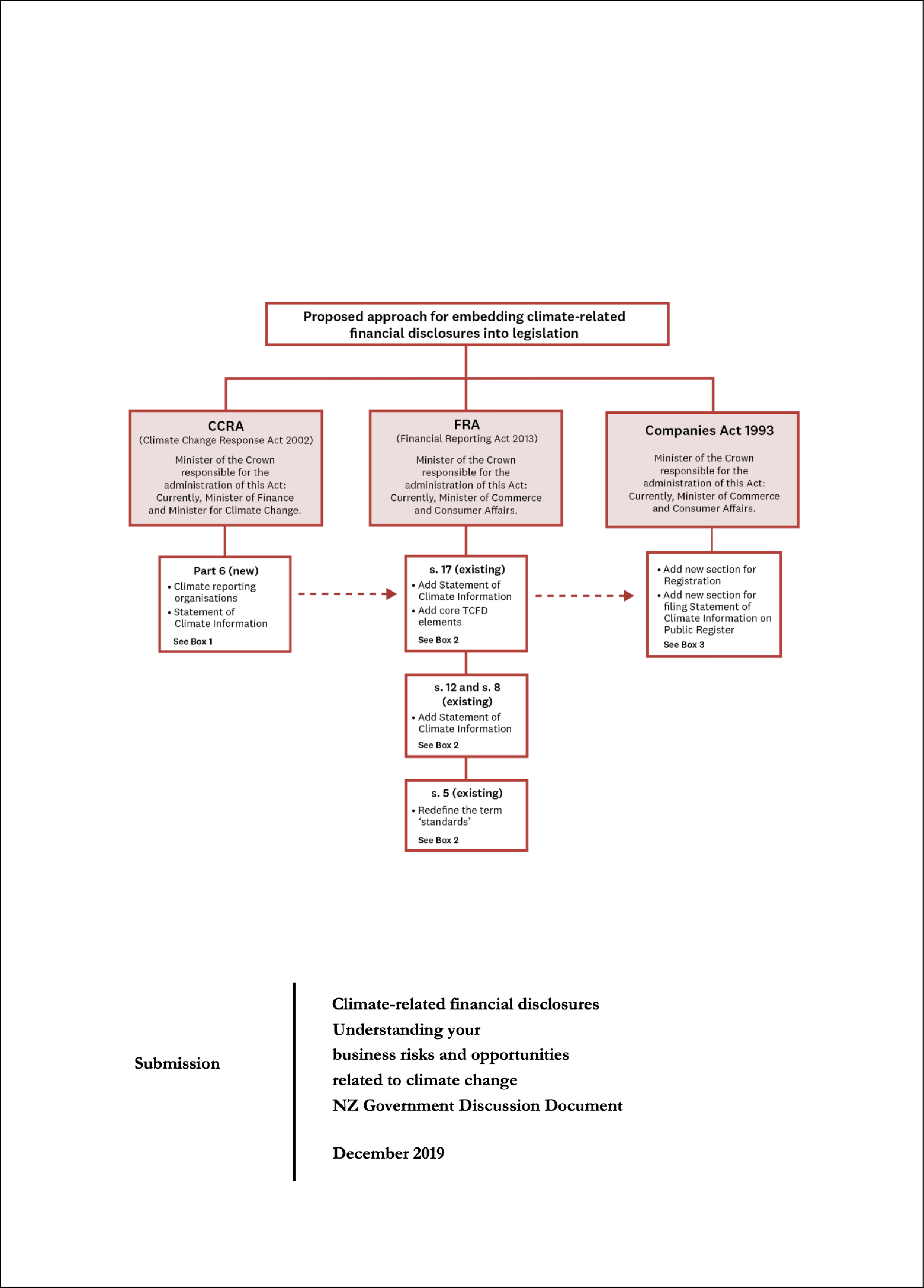 Submission 2019/09 – Climate-related financial disclosures – Understanding your business risks and opportunities related to climate change – NZ Government Discussion Document