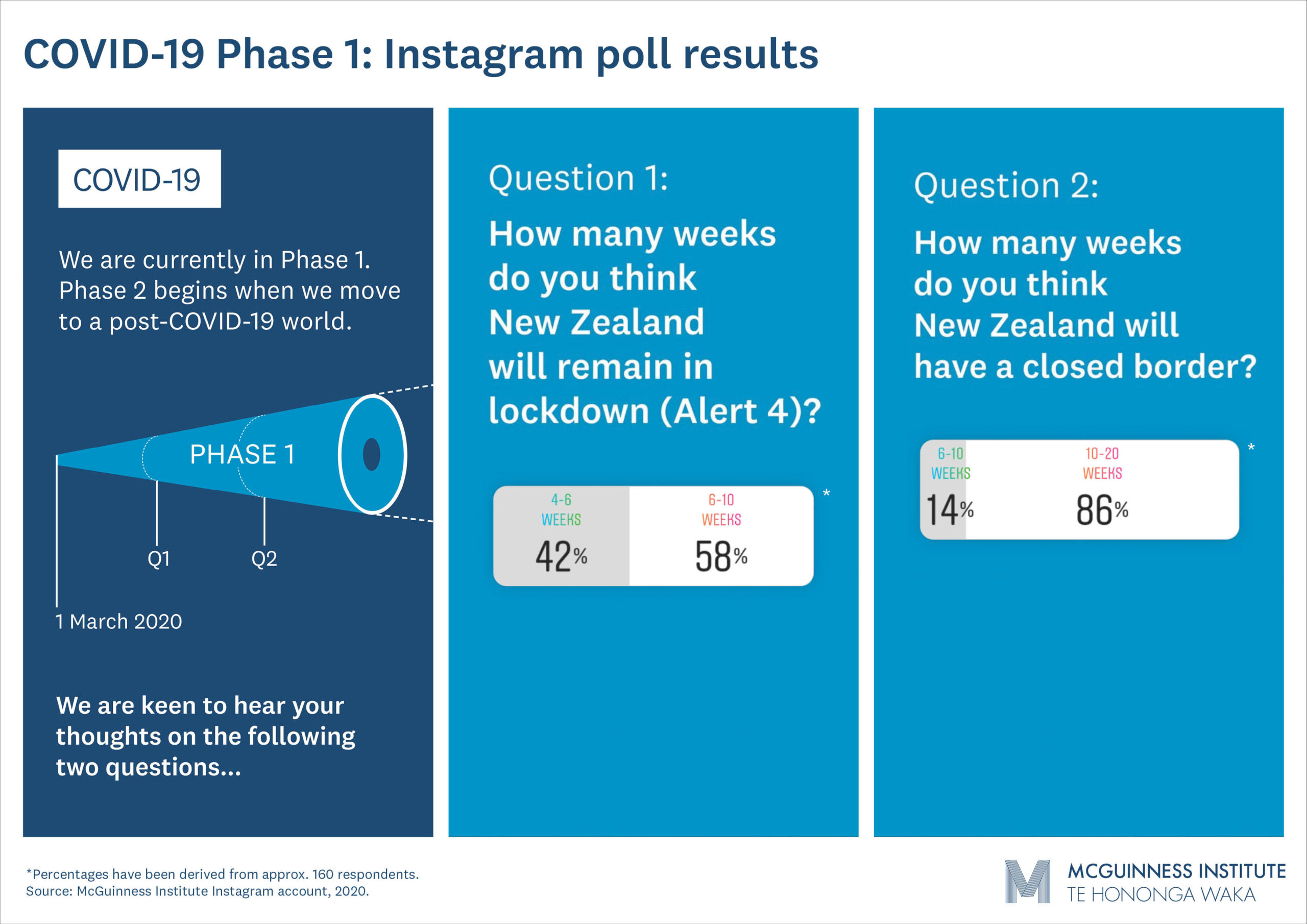 COVID-19 Phase 1: Instagram poll results