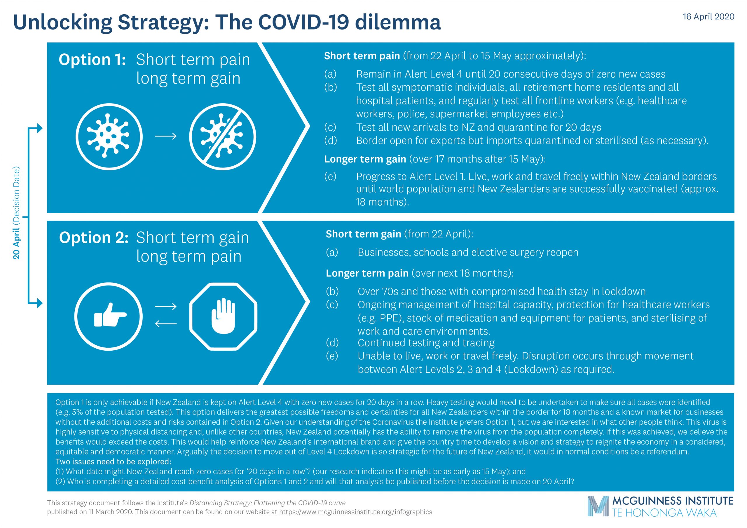 Unlocking Strategy: the COVID-19 dilemma