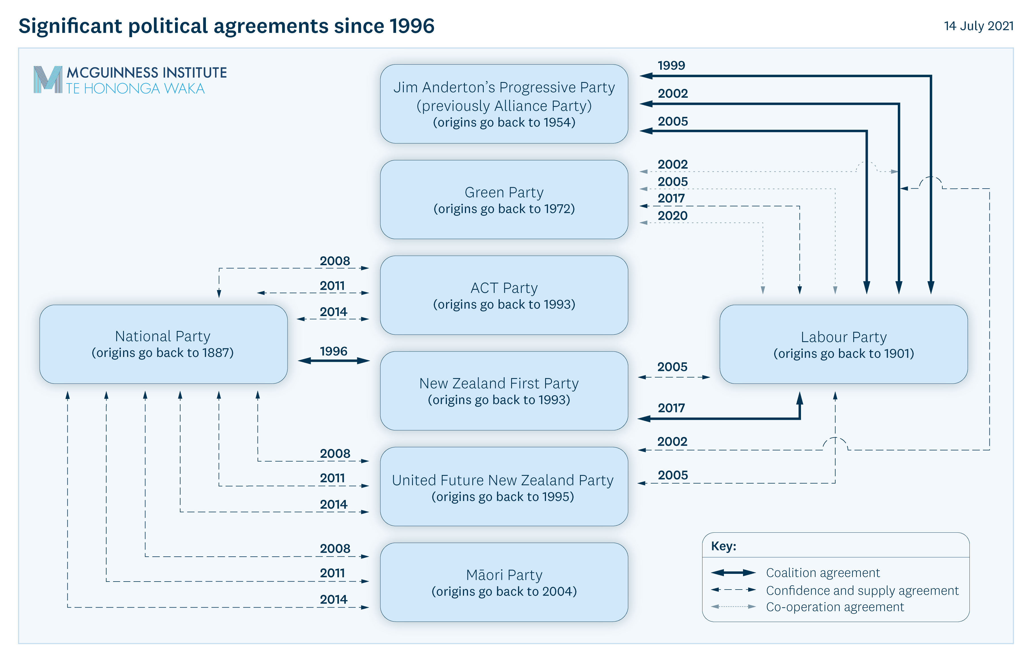 Significant political agreements since 1996