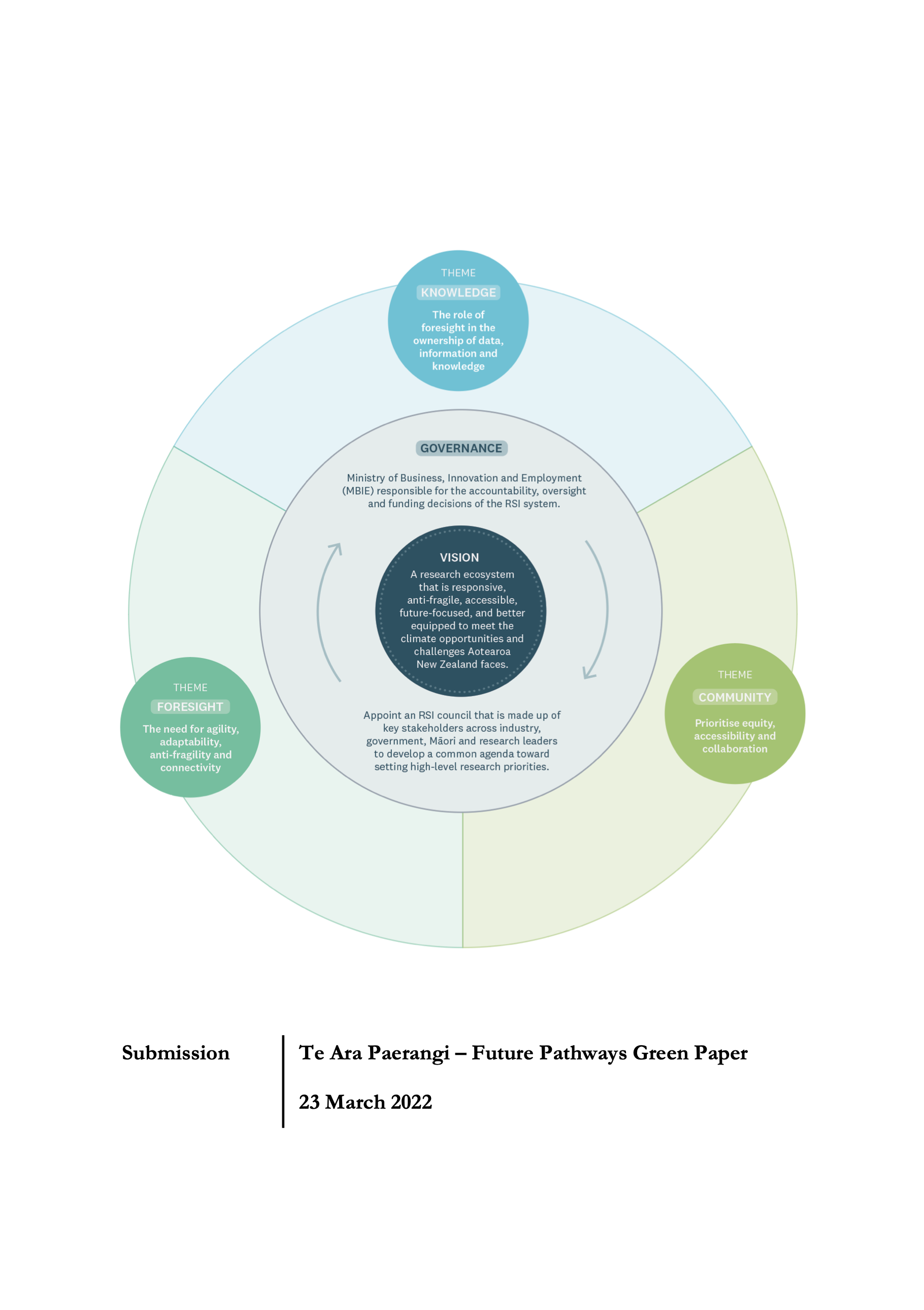 Submission 2022/02– Te Ara Paerangi – Future Pathways Green Paper