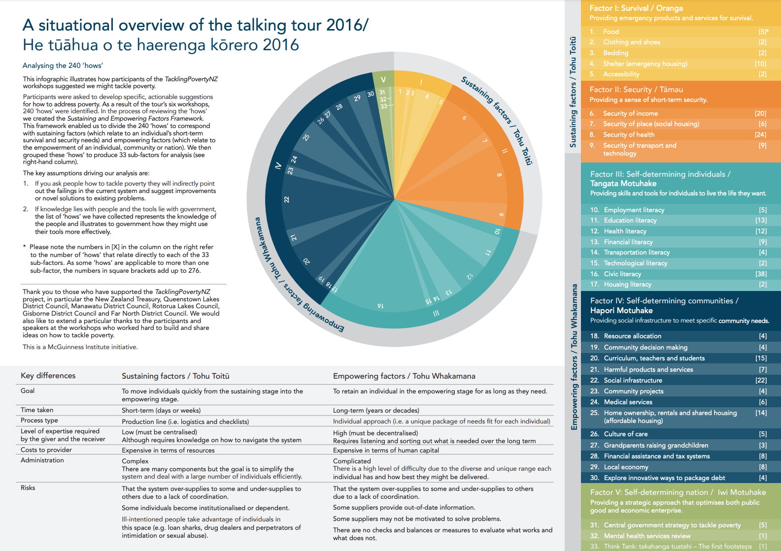 A situational overview of the talking tour 2016/ He tūāhua o te haerenga kōrero 2016