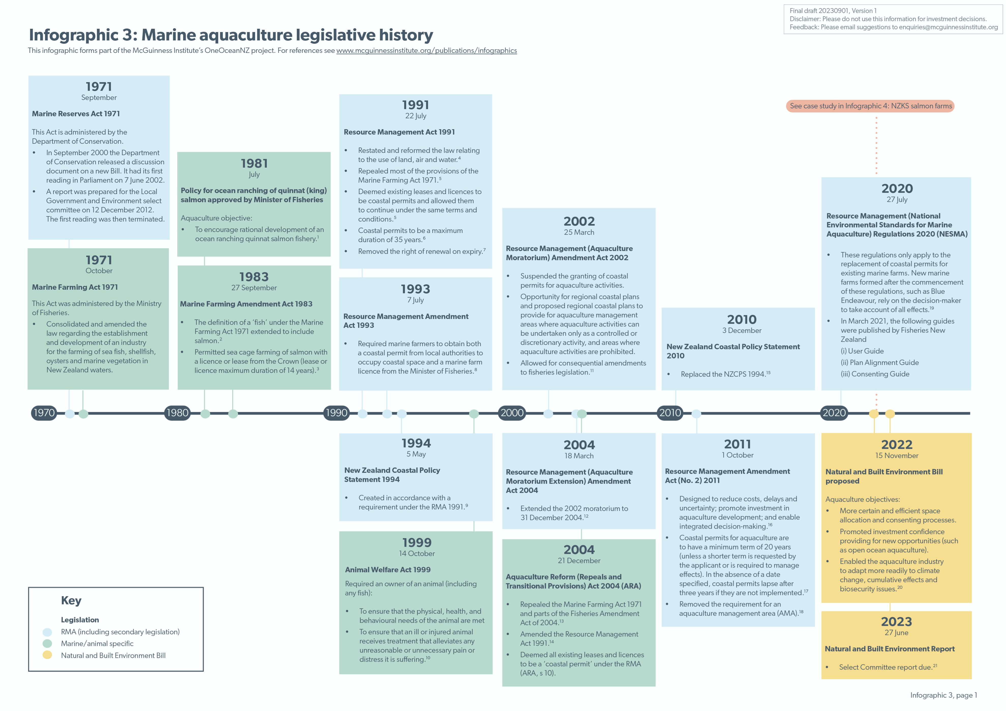 Infographic 3: Marine aquaculture legislative history