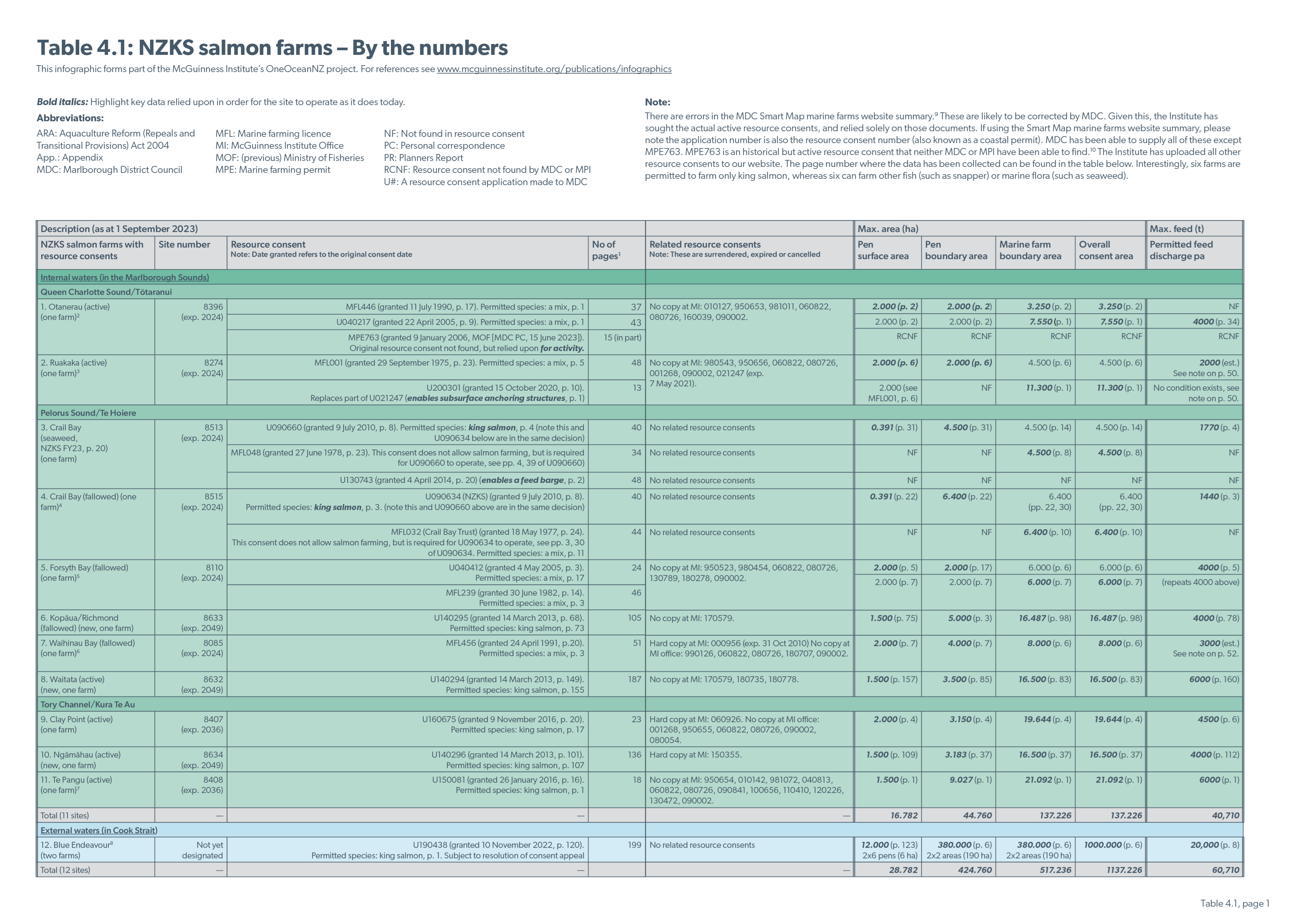 Table 4.1: NZKS salmon farms – By the numbers