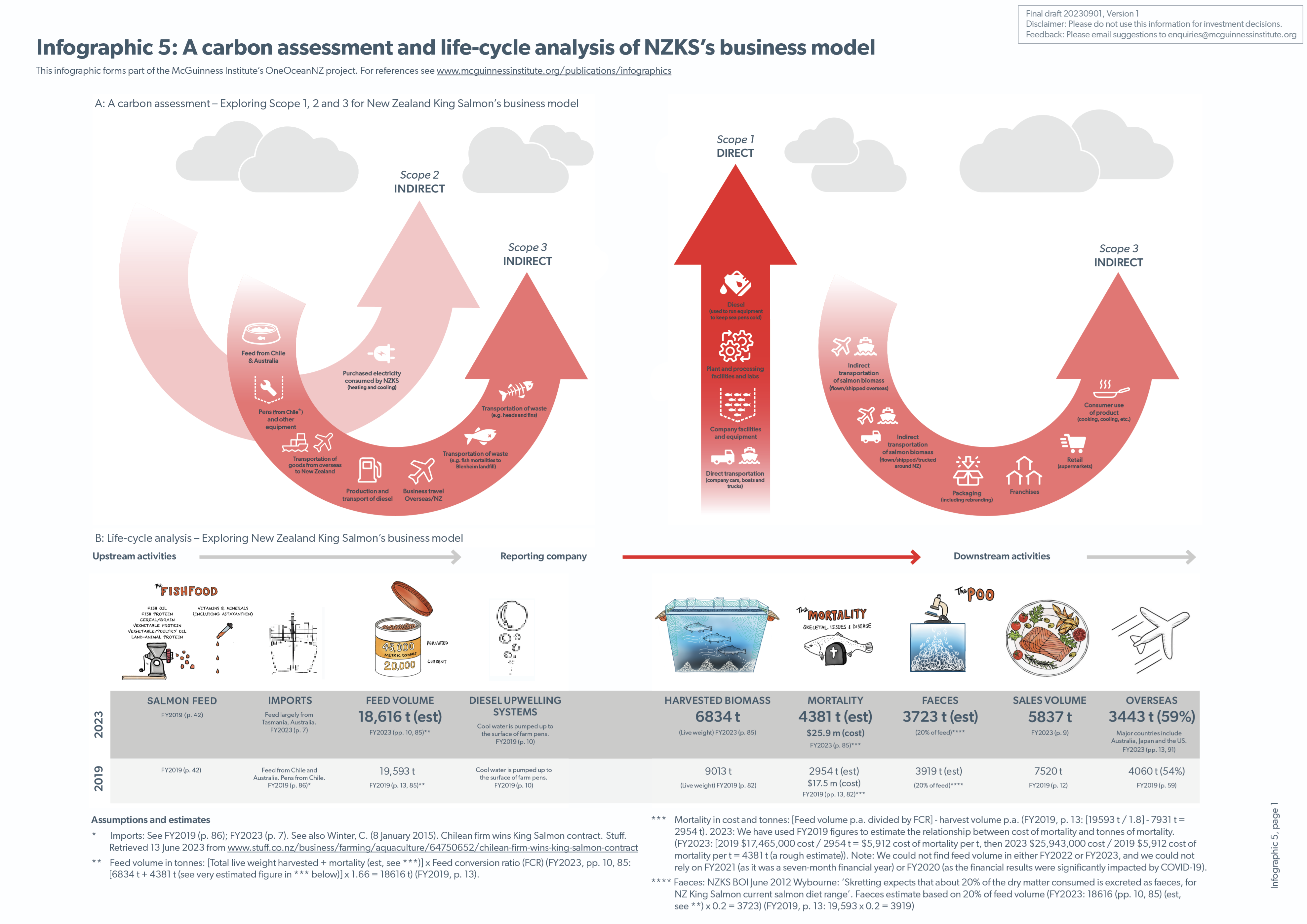 Infographic 5: A carbon assessment and life-cycle analysis of NZKS’s business model