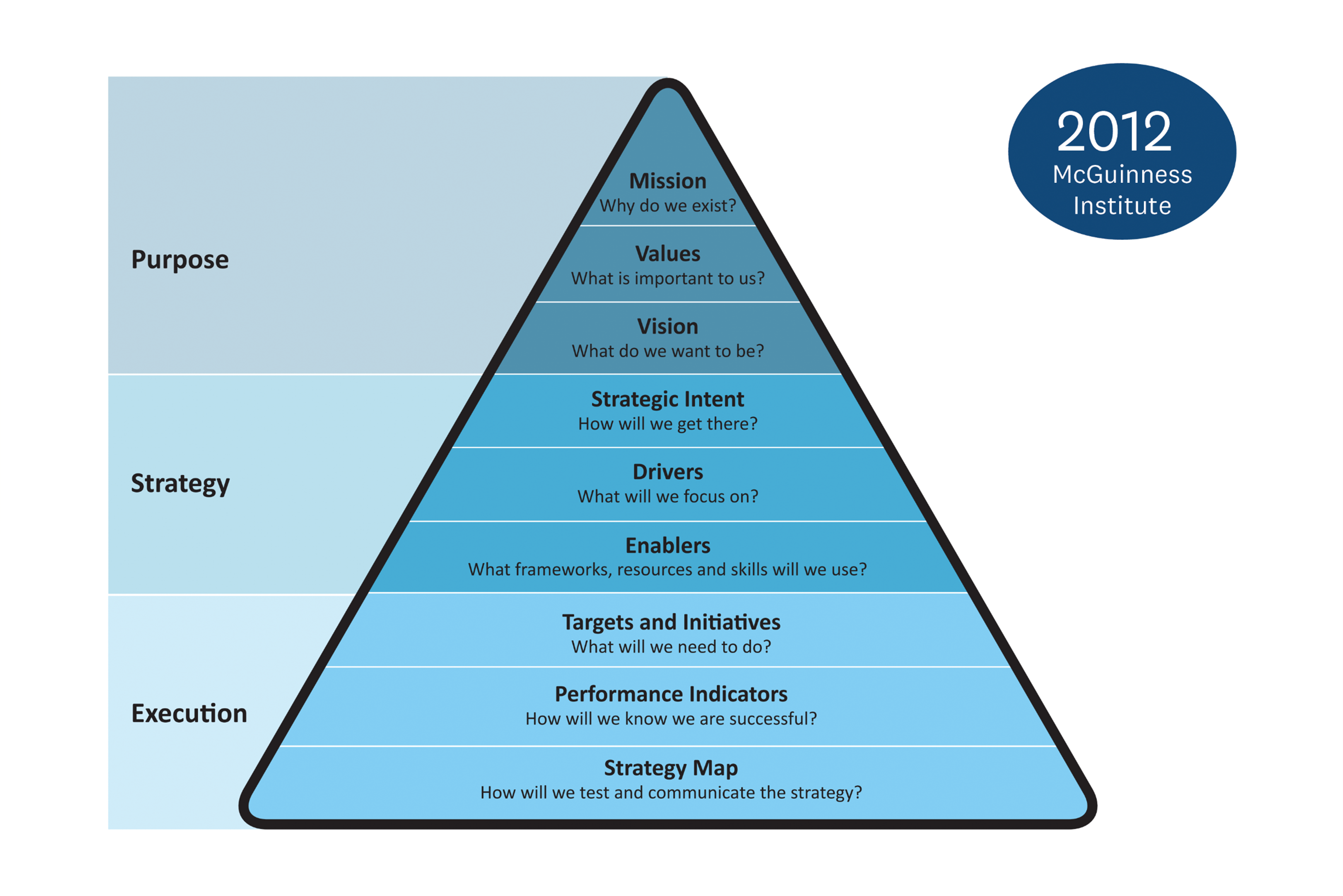 McGuinness Institute's Strategy Pyramid