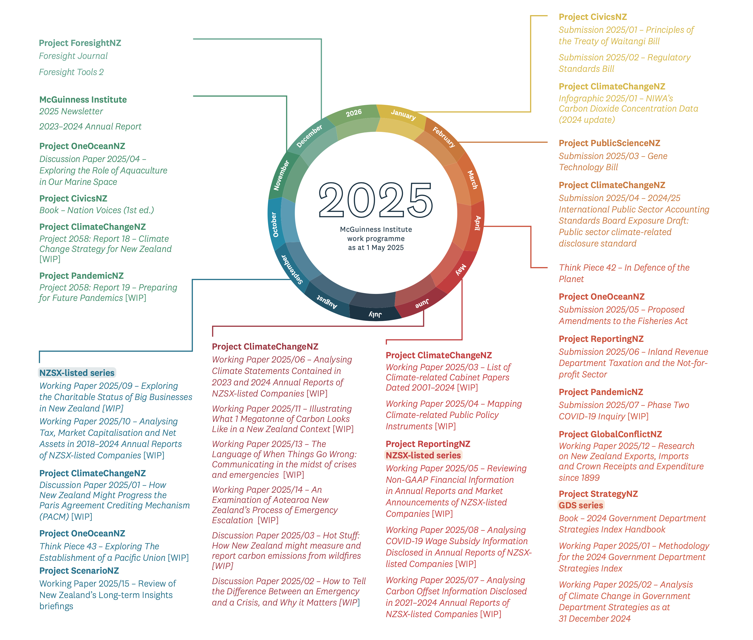 Work programme 2025
