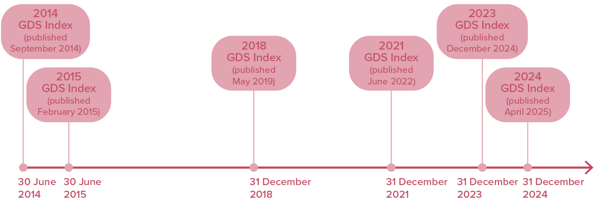 20250603 MI GDS timeline Timeline of the GDS Index