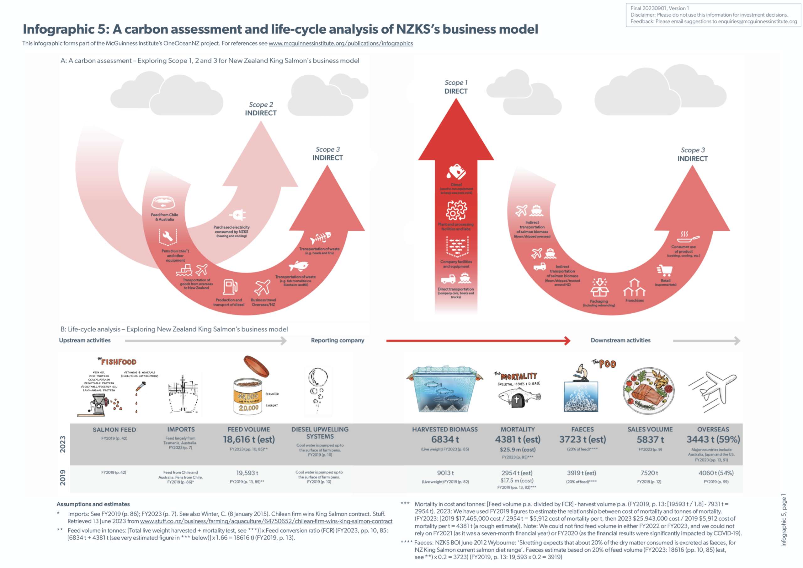 Infographic 5: A carbon assessment and life-cycle analysis of NZKS’s business model