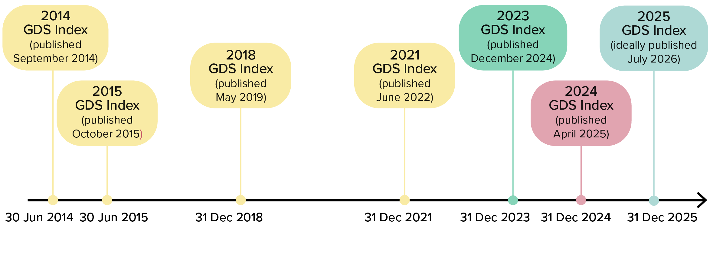 Timeline of the GDS Index