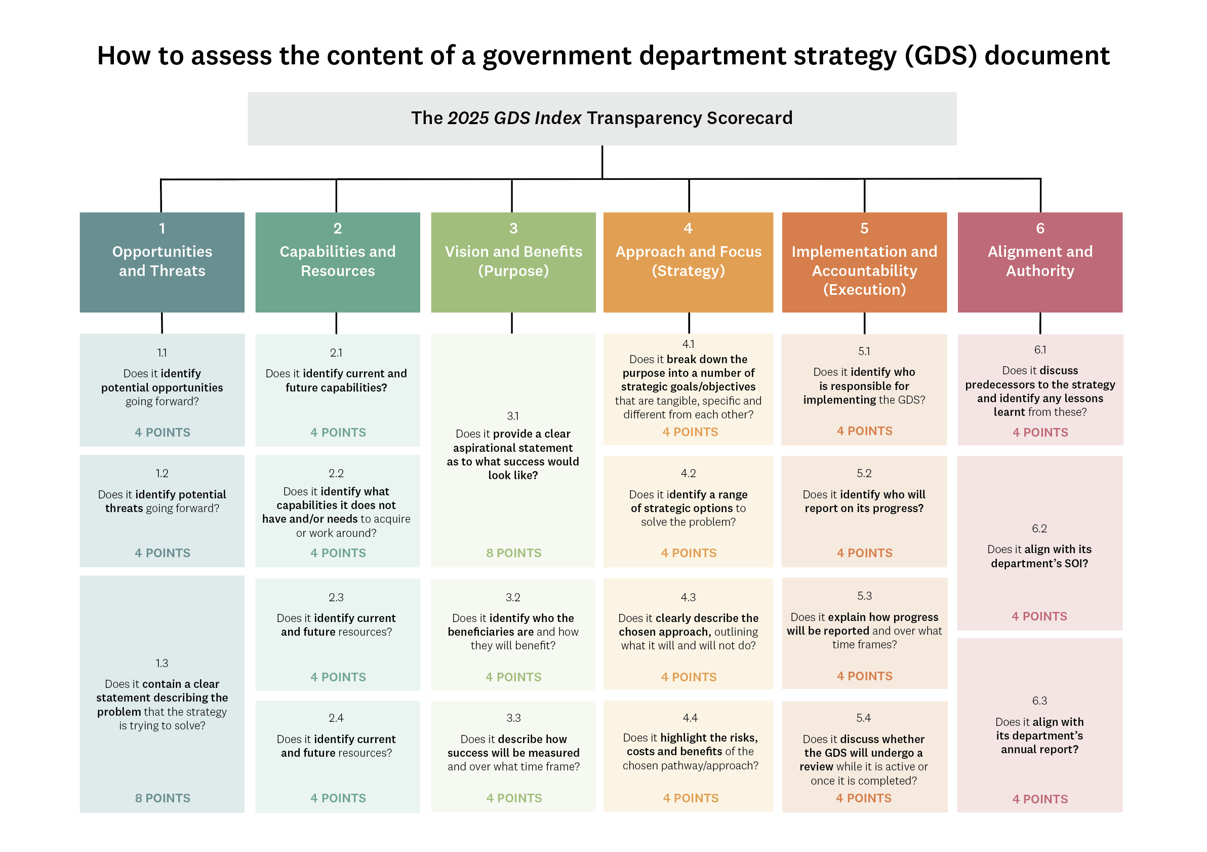 GDS Index Scorecard